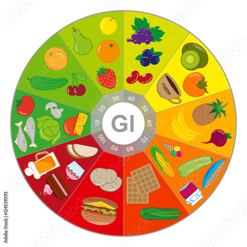 Foods with different glycemic index. Chart