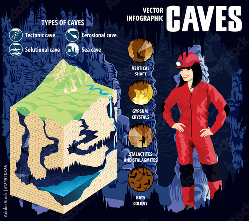 Underground river with waterfall flowing in karst cave, formation and development - vector infographic. photo