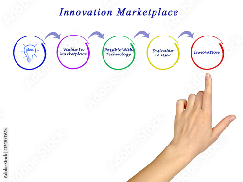 Diagram of innovation