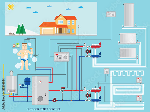 Smart energy-saving heating system with outdoor reset control.