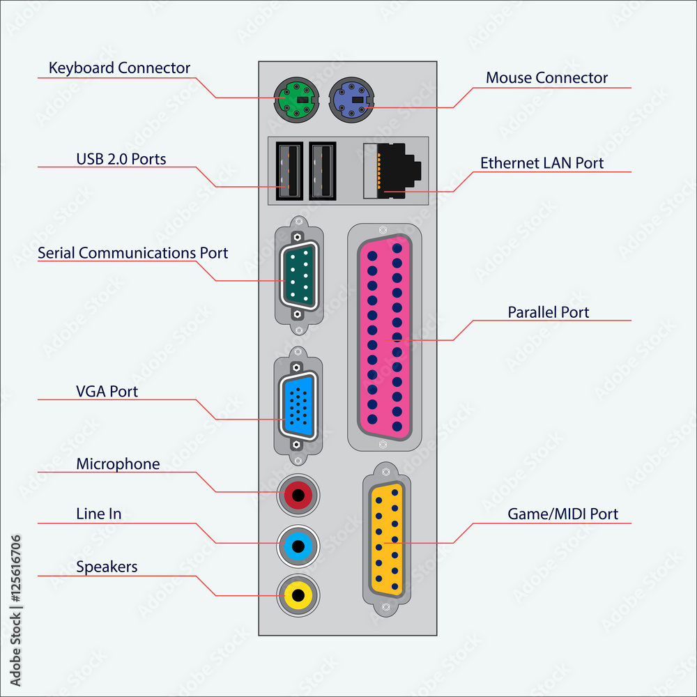 The back view of the computer unit. Computer ports on the system unit