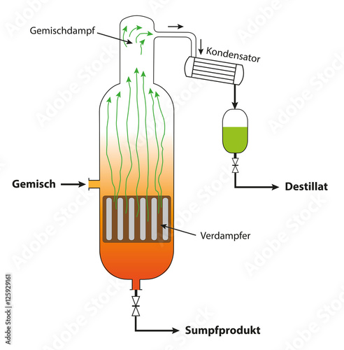 Schema einer kontinuierlichen technischen Destillation photo