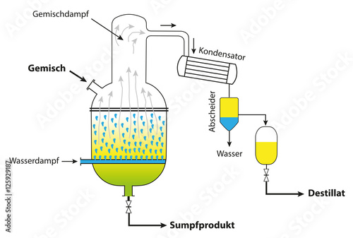 Schema einer technischen Wasserdampfdestillation