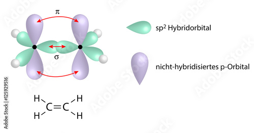 Illustration der Doppelbindung im Ethen mit sp2 Hybridorbitalen