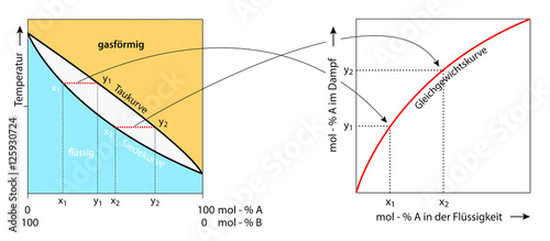 Siedediagramm korreliert mit der Gleichgewichtskurve Dampf-Flüssigkeit