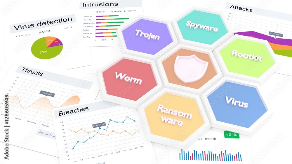 Cybersecurity malware types and vulnerability charts Stock Illustration ...