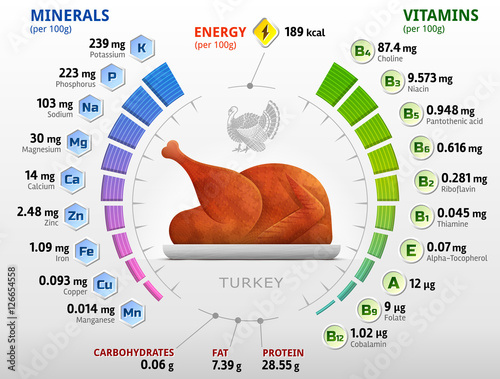Vitamins and minerals of roast turkey. Infographics about nutrients in cooked turkey meat. Qualitative vector illustration for turkey, vitamins, poultry meat, health food, nutrients, diet, etc