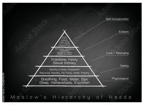 Social and Psychological Concepts, Illustration of Maslow Pyramid Chart with Five Levels Hierarchy of Needs in Human Motivation on Chalkboard Background.
