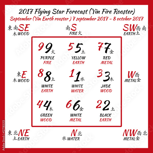 Flying star forecast 2017. Chinese hieroglyphs numbers. Translation of characters-numbers. Lo shu square. 