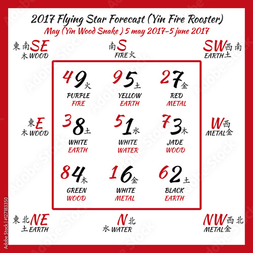 Flying star forecast 2017. Chinese hieroglyphs numbers. Translation of characters-numbers. Lo shu square. 