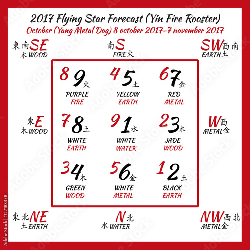 Flying star forecast 2017. Chinese hieroglyphs numbers. Translation of characters-numbers. Lo shu square. 