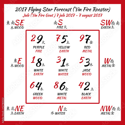 Flying star forecast 2017. Chinese hieroglyphs numbers. Translation of characters-numbers. Lo shu square. 
