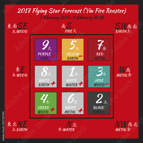 Flying star forecast 2017. Chinese hieroglyphs numbers. Translation of characters-numbers. Lo shu square. 2017 chinese feng shui calendar. 12 months. Fire Rooster Year.