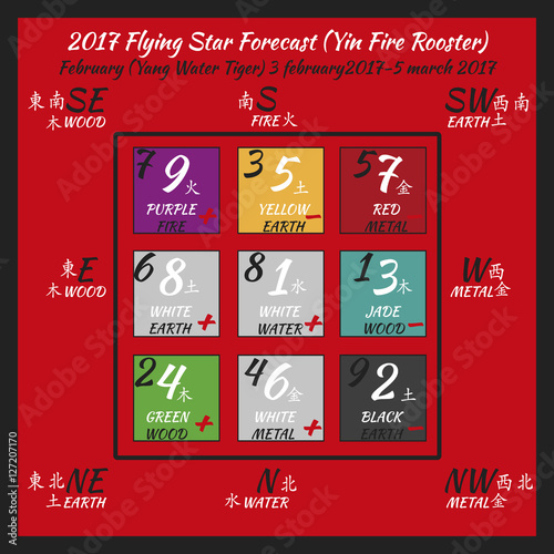 Flying star forecast 2017. Chinese hieroglyphs numbers. Translation of characters-numbers. Lo shu square. 2017 chinese feng shui calendar. 12 months. Fire Rooster Year.