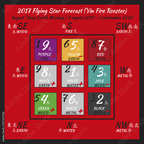Flying star forecast 2017. Chinese hieroglyphs numbers. Translation of characters-numbers. Lo shu square. 2017 chinese feng shui calendar. 12 months. Fire Rooster Year.