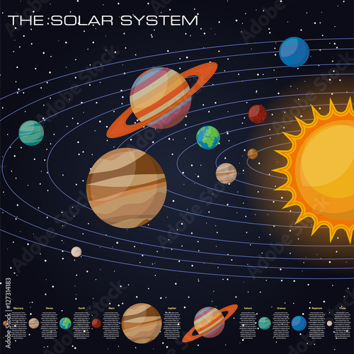 Solar system with sun and planets on their orbits - mercury and venus, mars and jupiter, saturn and uranus, neptune and pluto, comets