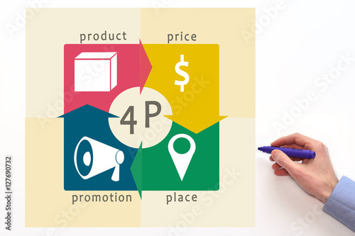 Marketing mix 4P. Diagram. Price, place, promotion, product.  four P's photo