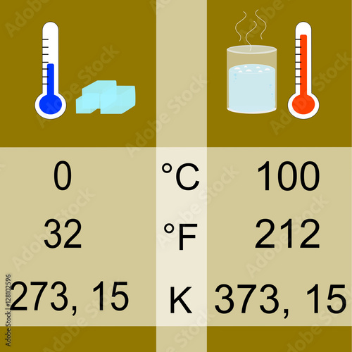 Scales and units of measurement for temperature: Celsius, Fahrenheit, Kelvin