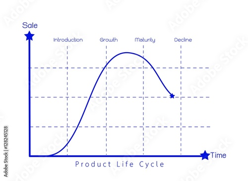 Marketing Concept of Product Life Cycle Diagram Chart