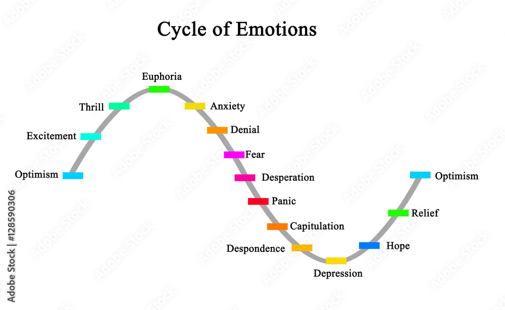 Cycle Of Emotions Stock Illustration Adobe Stock