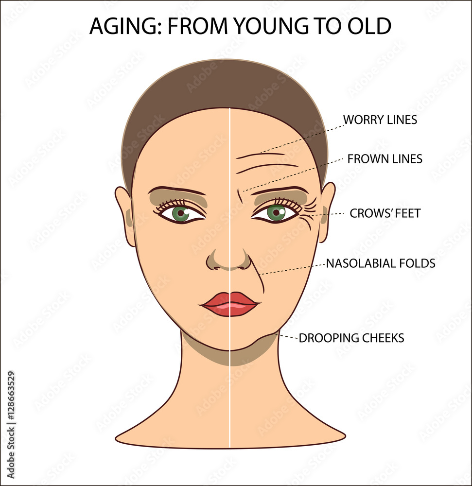 Naklejka premium Женщина с морщинами и складками на лице