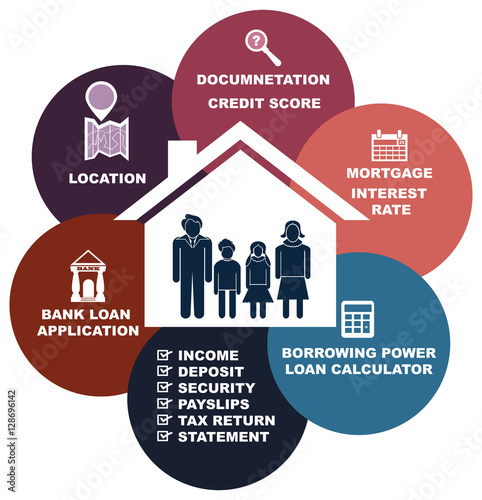 Home loan concept from bank process cycle and requirements in ve