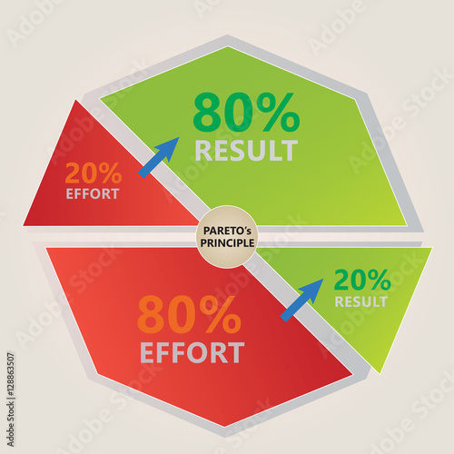 Principe de Pareto - Diagramme - 20% Effort - 80% Résultat - Vert et Rouge