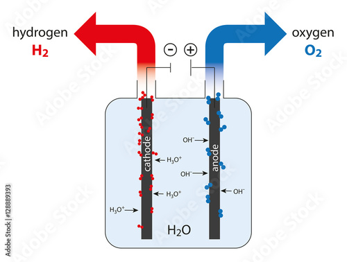 electrolysis of water - production of hydrogen and oxygen photo