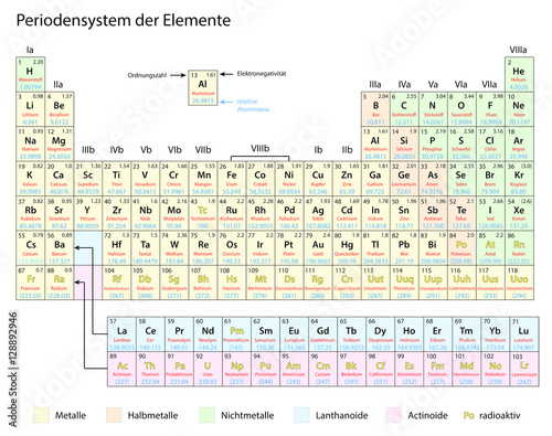 Periodensystem der chemischen Elemente photo