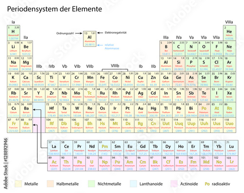 Periodensystem der chemischen Elemente