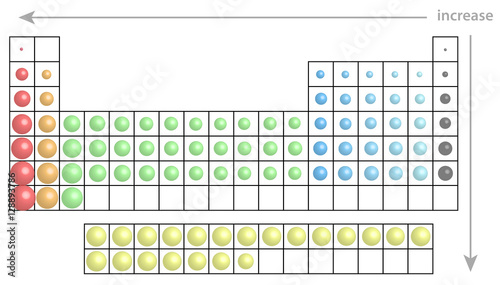 Fotografie Periodensystem der Elemente mit Größenvergleich  der Atome