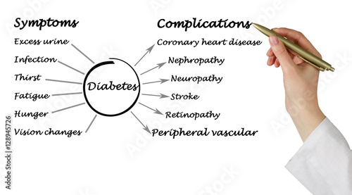 Quadro su tela Symptoms and complications of Diabetes