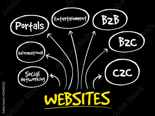 Types of websites, strategy mind map, business concept