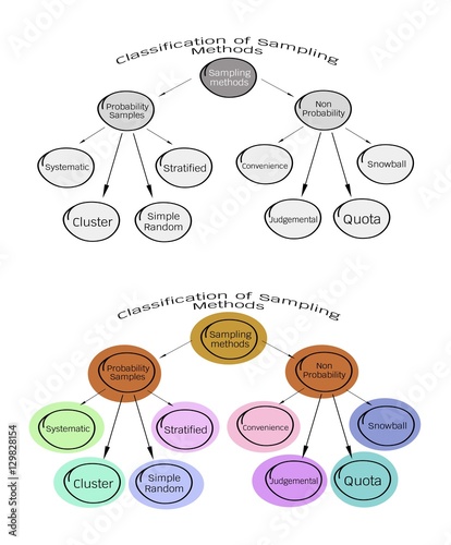 Classification of Sampling Methods in Qualitative Research