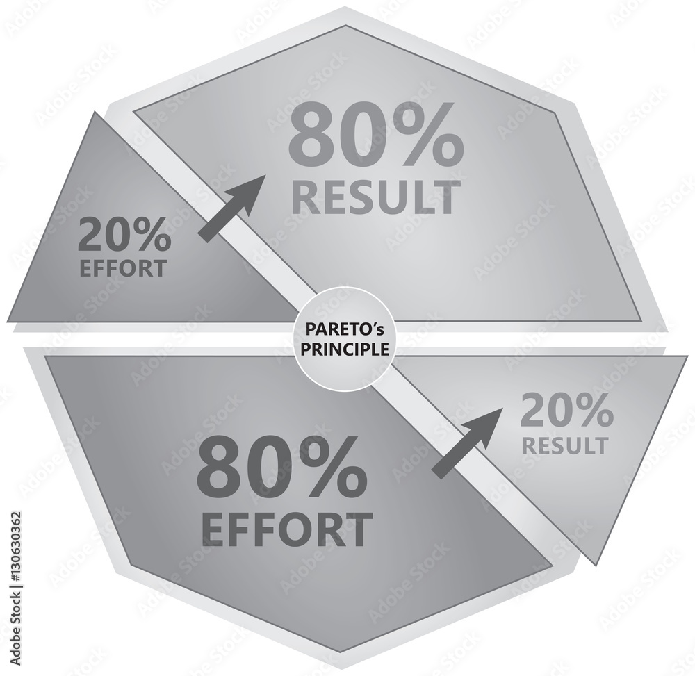 Principe de Pareto - Diagramme - 20% Effort - 80% Résultat - en Anglais - Noir et Blanc