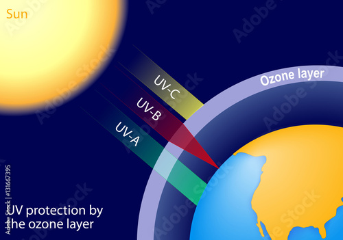 UV protection by the ozone layer photo