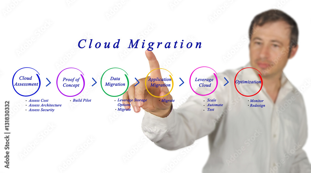 Cloud Migration Cloud Migration