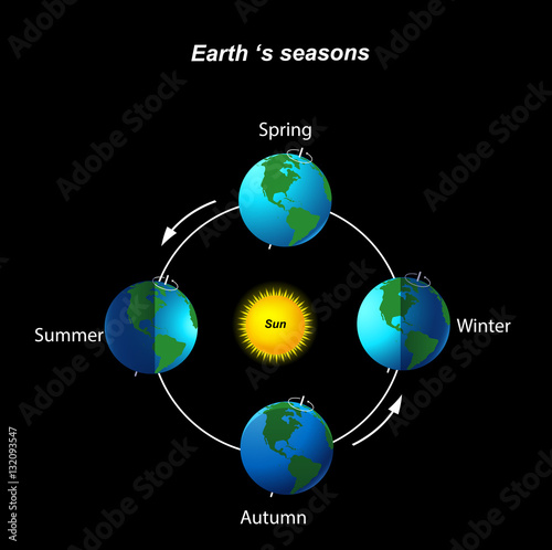 Earth's season