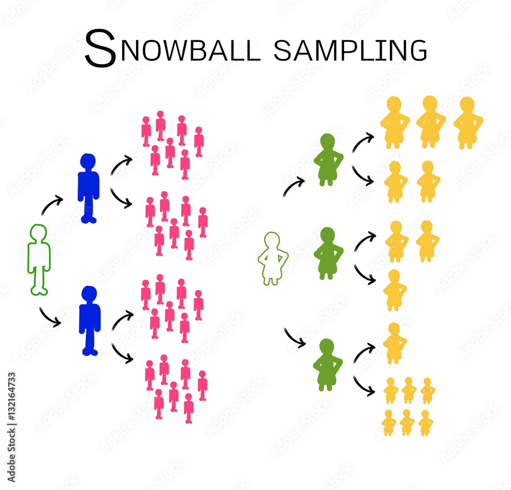 Snowball Sampling, The Sampling Methods in Qualitative Research  Stock-Vektorgrafik | Adobe Stock