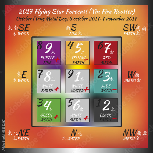 Flying star forecast 2017 of fire rooster year. Chinese hieroglyphs numbers. Translation of characters-numbers. Lo shu square. Feng shui calendar. 
