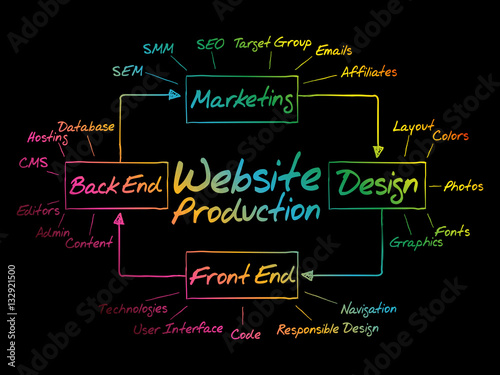 Website production mind map flowchart business concept for presentations and reports