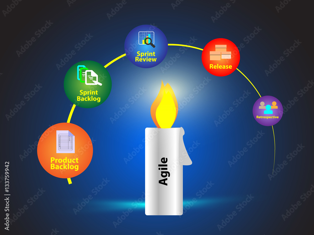 Agile Methodology and Scrum process, Software development lifecycle concept Agile Methodology and Scrum process, Software development lifecycle concept