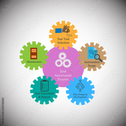 Concept of Test Automation process. represents different phases involved in test automation, the process of using an automation tool to execute test case suite, vector illustration