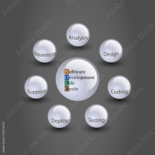 Software development lifecycle concept and different phases of SDLC are written in text on spear, vector infographics