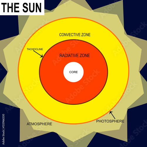 The structure inside the sun