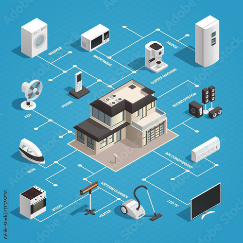 Household Appliances Flowchart Concept