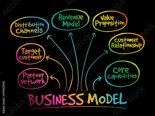 Business model strategy mind map, business concept