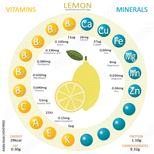 Infographics about nutrients in lemon