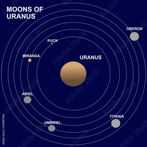 Moons or satellites of Uranus planet: Puck, Miranda, Ariel, Umbriel, Oberon and Titania.