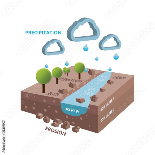 isometric hidrology system cycle with river cross by